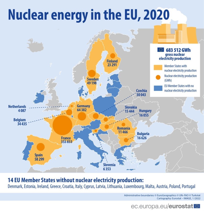 Energia jądrowa w Unii, 2020