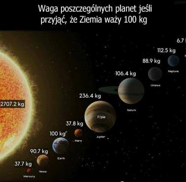 Waga poszczególnych planet jeśli przyjąć, że Ziemia waży 100 kg