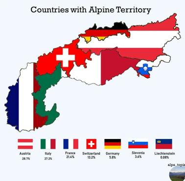 Państwa na których obszarze znajdują się Alpy (w procentach)