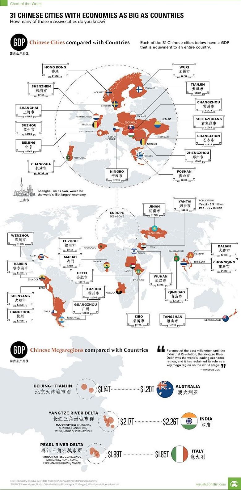31 chińskie miasta o gospodarkach (PKB) porównywalnych do różnych krajów świata