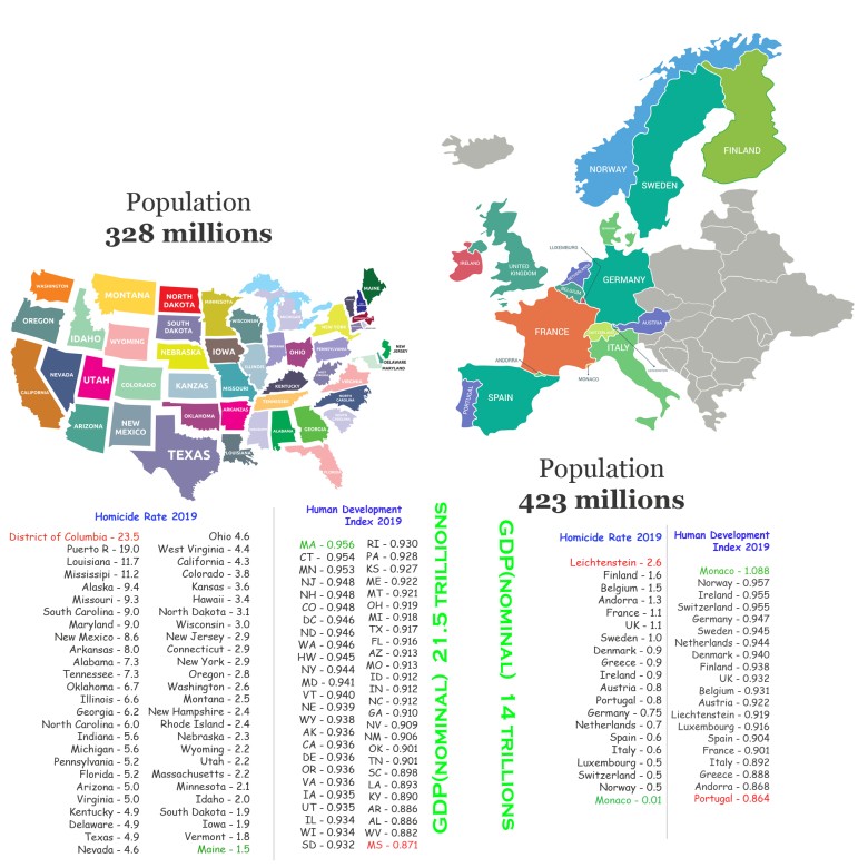 Potencjał demograficzny USA i Europy Zachodniej, liczba zabójstw, PKB oraz HDI z 2019 roku