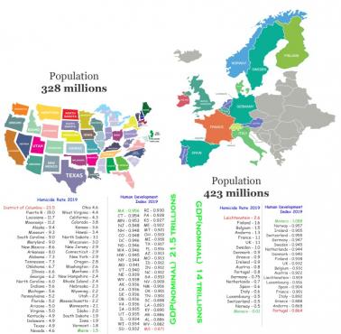 Potencjał demograficzny USA i Europy Zachodniej, liczba zabójstw, PKB oraz HDI z 2019 roku