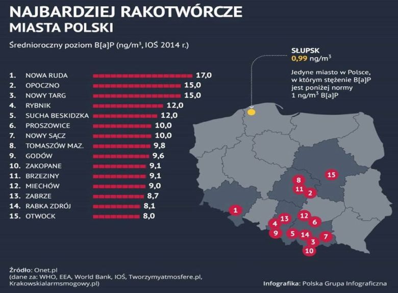 Najbardziej rakotwórcze miasta w Polsce