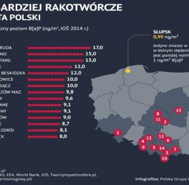 Najbardziej rakotwórcze miasta w Polsce