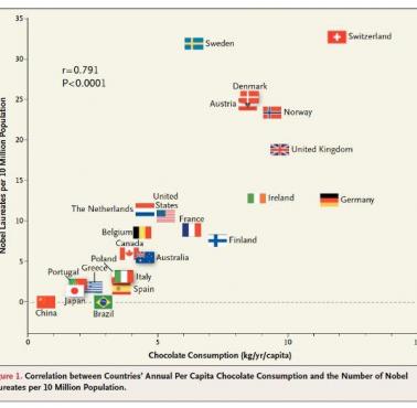 Korelacja między konsumpcją czekolady a nagrodami Nobla
