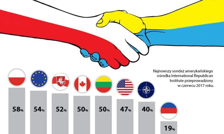 Najbardziej lubiane przez Ukraińców kraje, sondaż amerykańskiego ośrodka International Republican Institute, czerwiec 2017