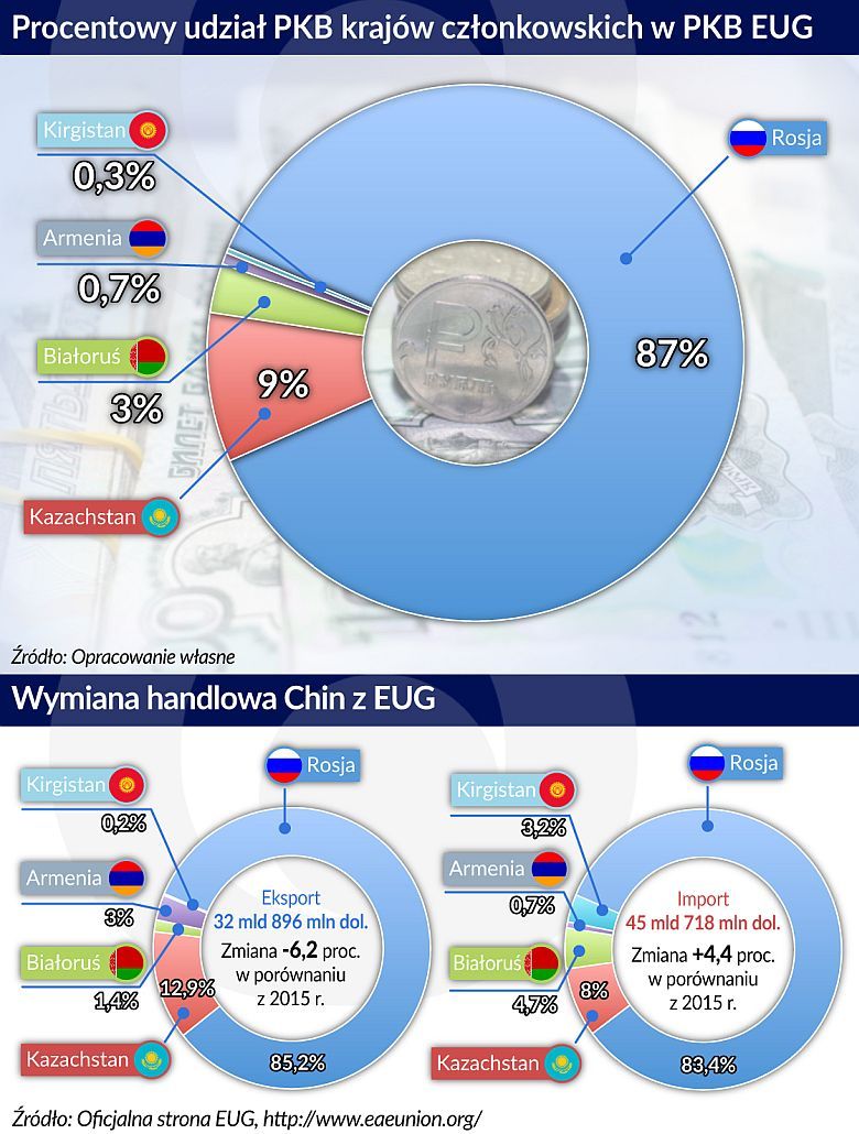 Rosyjsko-chińskie porozumienie przestrogą dla UE