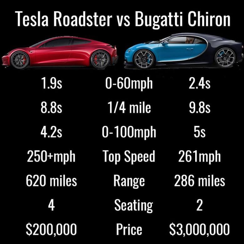 Tesla Roadster vs. Bugatti Chiron