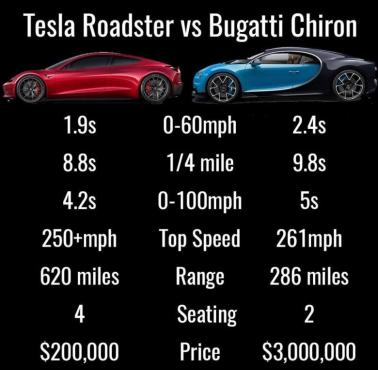 Tesla Roadster vs. Bugatti Chiron