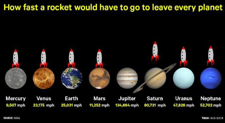 Prędkości ucieczki dla poszczególnych planet w Układzie Słonecznym (animacja)