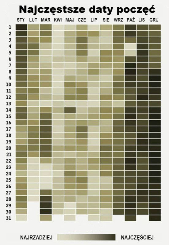 Najczęstsze daty poczęć.