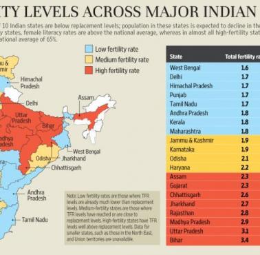 Żyzność gleb w poszczególnych stanach Indii
