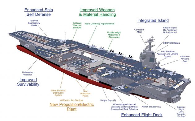 Uss Gerald R Ford Aircraft Carrier