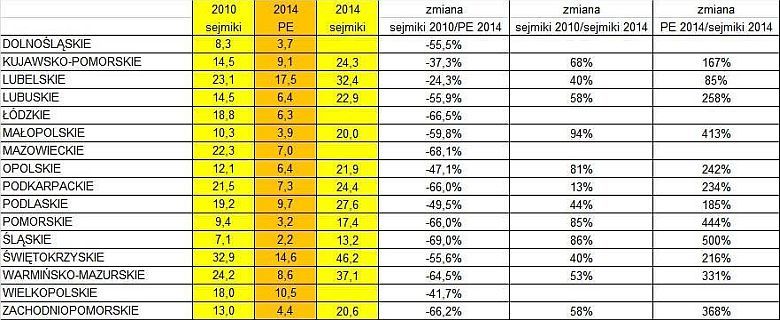 III RP,  cuda się zdarzają! PSL polepszyło wyniki na poziomie województw nawet o 500 proc. w pół roku, 2010-14