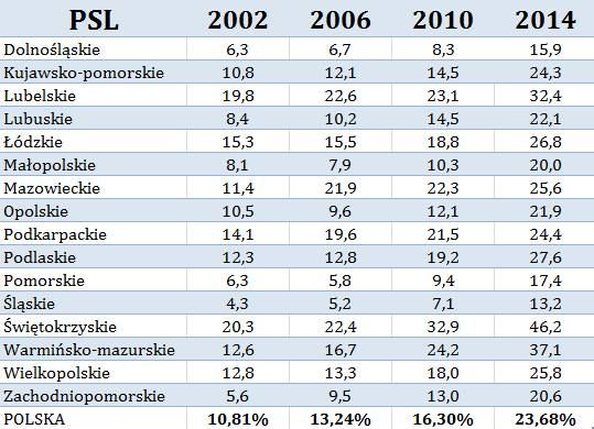 Cuda się zdarzają! Wyniki PSL 2002 - 10,8% 2006 - 13,2% 2010 - 16,3% 2014 - 23,6%