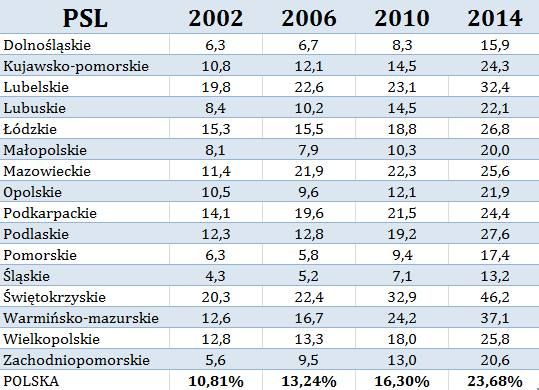 Cuda się zdarzają! Wyniki PSL 2002 - 10,8% 2006 - 13,2% 2010 - 16,3% 2014 - 23,6%