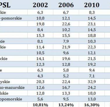 Cuda się zdarzają! Wyniki PSL 2002 - 10,8% 2006 - 13,2% 2010 - 16,3% 2014 - 23,6%