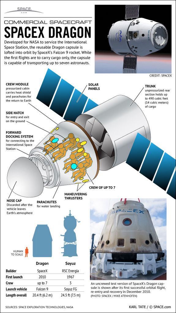 Wielofunkcyjny prywatny pojazd kosmiczny firmy SpaceX - Dragon