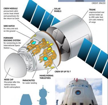 Wielofunkcyjny prywatny pojazd kosmiczny firmy SpaceX - Dragon