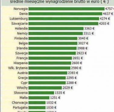 Średnie miesięczne wynagrodzenie brutto (w euro) w poszczególnych krajach Europy