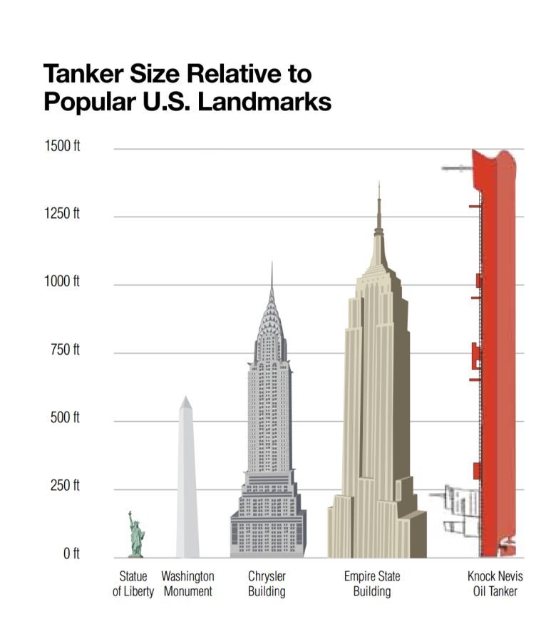 Porównanie rozmiaru tankowca do Empire State Building