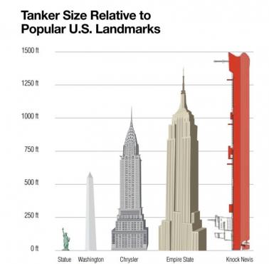 Porównanie rozmiaru tankowca do Empire State Building