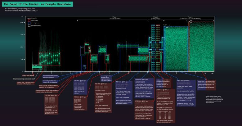 Schemat dźwięków połączenia dialup