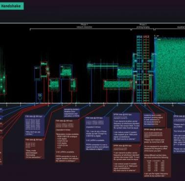 Schemat dźwięków połączenia dialup