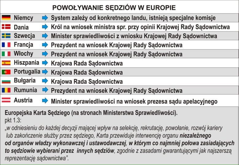 Jak wybierają sędziów w niektórych państwach Europy