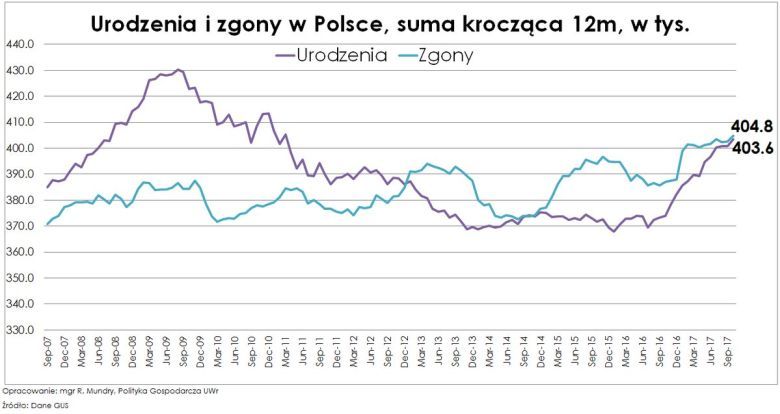 III RP, demografia - cały czas liczba zgonów większa od urodzeń