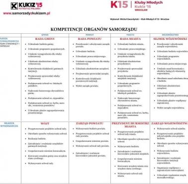 Kompetencje organów samorządu