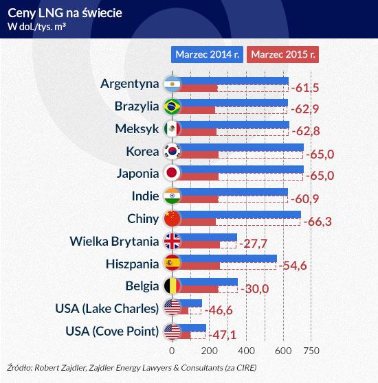 Ceny LNG - marzec 2014, 2015