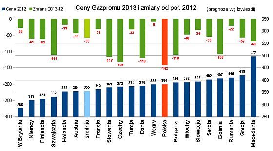 Ceny gazu z Gazpromu 2012, 2013