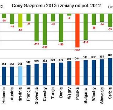 Ceny gazu z Gazpromu 2012, 2013