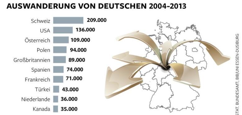 Główne kierunki niemieckiej emigracji w latach 2004-2013