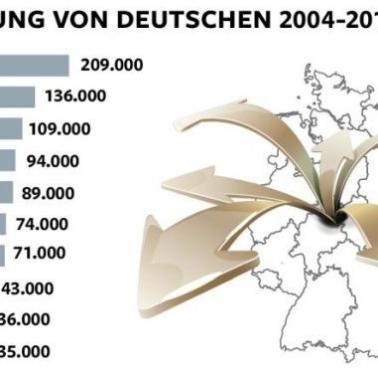 Główne kierunki niemieckiej emigracji w latach 2004-2013