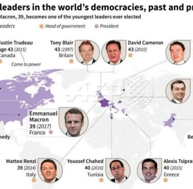 Najmłodsi liderzy w demokratycznych krajach