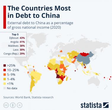 Najbardziej zadłużone państwa świata w Chinach, 2020