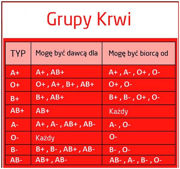 Grupy krwi