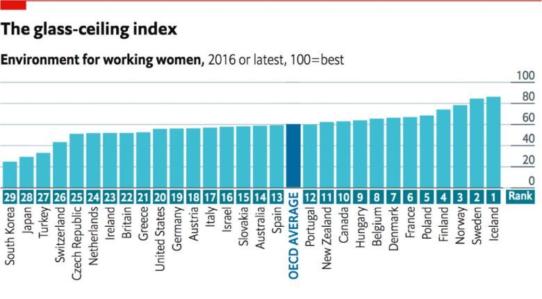 Polska na 5-tym miejscu w rankingu The Economist równości kobiet na rynku pracy, 2016