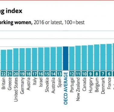 Polska na 5-tym miejscu w rankingu The Economist równości kobiet na rynku pracy, 2016