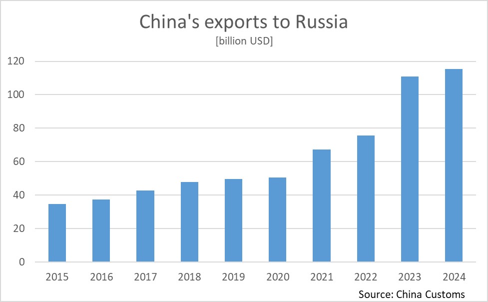 Chiński eksport do Rosji 2015-2024