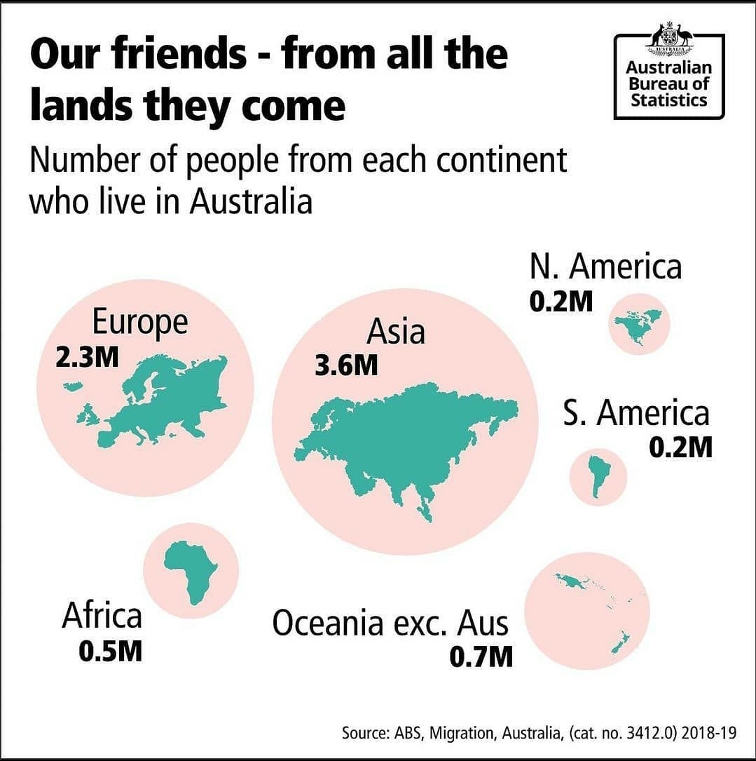Liczba osób z każdego kontynentu, którzy zamieszkują Australię