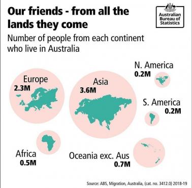 Liczba osób z każdego kontynentu, którzy zamieszkują Australię