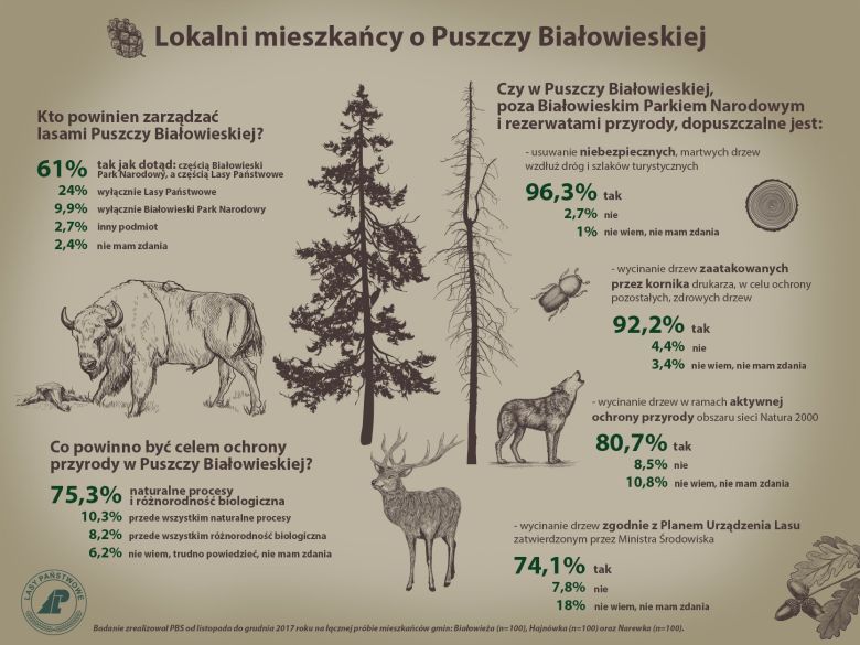 Lokalni mieszkańcy Puszczy Białowieskiej