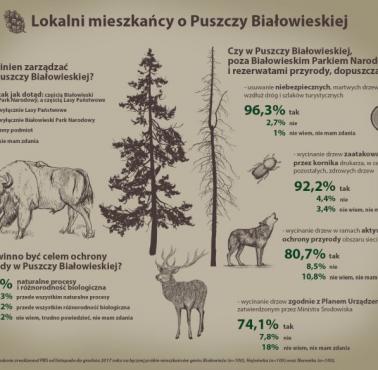 Lokalni mieszkańcy Puszczy Białowieskiej