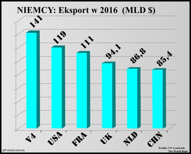 Grupa Wyszehradzka (V4) jest głównym importerem niemieckich produktów, 2016