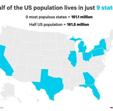 Połowa populacji Stanów Zjednoczonych żyje tylko w tych dziewięciu stanach