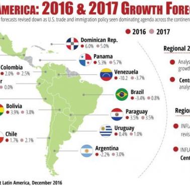 Wzrost PKB Ameryki Łacińskiej w 2016 r. i prognozy na rok 2017