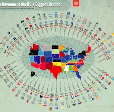 Największe amerykańskie korporacje pod względem dochodów w poszczególnych stanach USA, dane 2015 porównane do 2014 roku